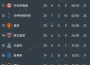 九游娱乐app下载-关于曼联战平曼城，英超争冠形势依然胶着的信息