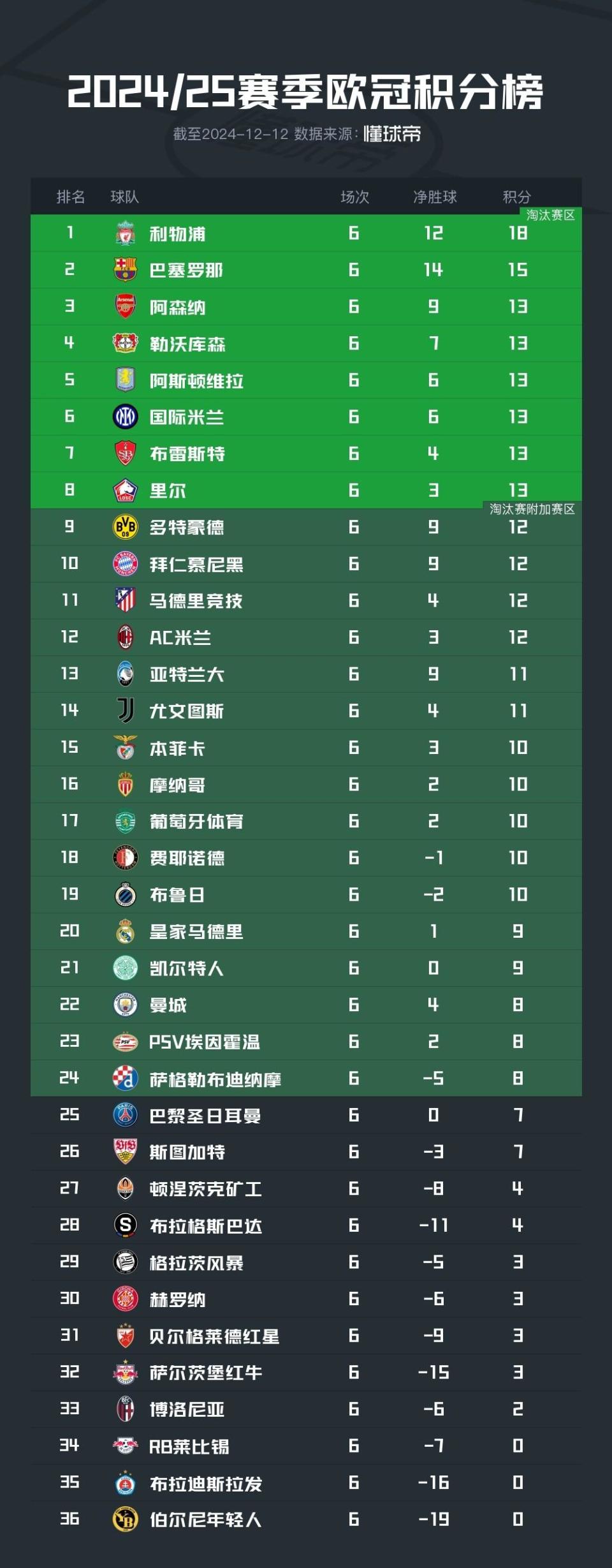 曼城客场击败对手，继续领跑积分榜