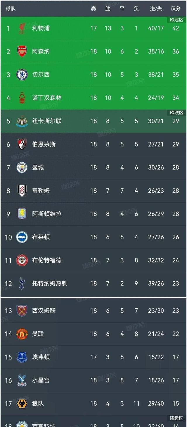 曼城客场击败对手，继续领跑积分榜